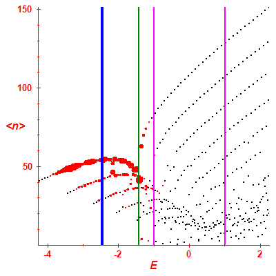 Peres lattice <N>